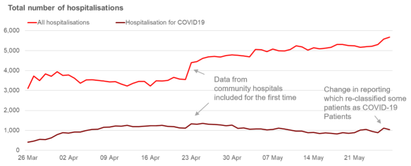Chart showing the number of hospitalisations in Wales, with recent increases due to changes in reporting