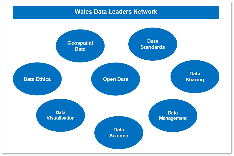 Image showing the possible data communities including:
Geospatial Data, Data Standards, Data Ethics, Open Data, Data Sharing, Data Visualisation, Data Science and Data Management