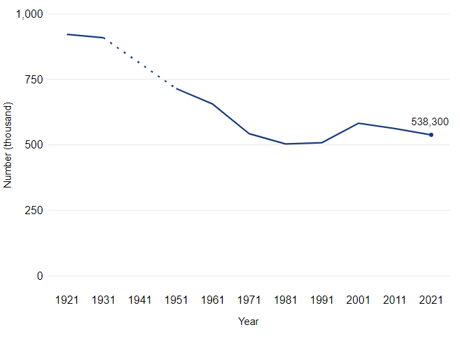 This line chart shows how the number of people aged three or older able to speak Welsh has changed over the last century, with the number decreasing -reaching a low of 503,500 in 1981. Increases were seen between 1981 and 2001, but the number of able to speak Welsh has since decreased.