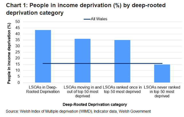 A column chart showing that the likelihood of being in income deprivation is higher for those areas in deep-rooted deprivation.